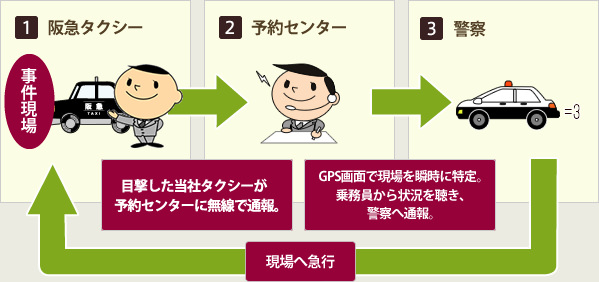 非常通報システムの仕組み (フロー図)