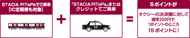 たまったSTACIAポイントは阪急タクシーのご乗車に「ポイント払い」（10ポイント=10円単位）でご利用いただけます。また、1,000ポイント単位で1,000円相当の阪急阪神クーポンに交換してご利用いただけます。