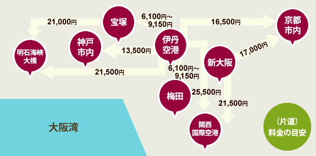 メーター料金の目安