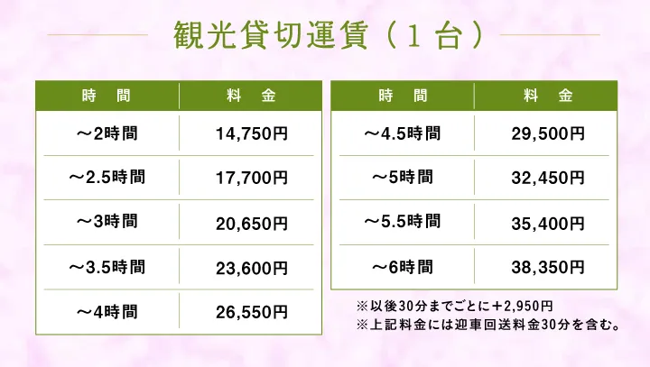 観光貸切運賃（1台）【時間】料金 【～2時間】14,750円、【～2.5時間】17,700円、【～3時間】20,650円、【～3.5時間】23,600円、【～4時間】26,550円、【～4.5時間】29,500円、【～5時間】32,450円、【～5.5時間】35,400円、【～6時間】38,350円 ※以後30分までごとに＋2,950円 ※上記料金には迎車回送料金30分を含む。