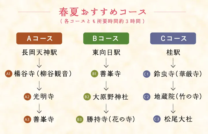 春夏おすすめコース(各コースとも所要時間約3時間)【Aコース】長岡天神駅 → 楊谷寺（柳谷観音） → 光明寺 → 善峯寺 【Bコース】東向日駅 → 善峯寺 → 大原野神社 → 勝持寺（花の寺） 【Cコース】桂駅 → 鈴虫寺（華厳寺） → 地蔵院（竹の寺） → 松尾大社