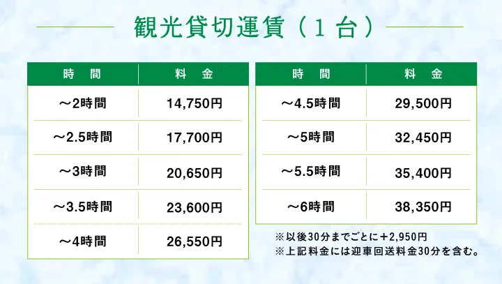 観光貸切運賃（1台）【時間】料金 【～2時間】14,750円、【～2.5時間】17,700円、【～3時間】20,650円、【～3.5時間】23,600円、【～4時間】26,550円、【～4.5時間】29,500円、【～5時間】32,450円、【～5.5時間】35,400円、【～6時間】38,350円 ※以後30分までごとに＋2,950円 ※上記料金には迎車回送料金30分を含む。