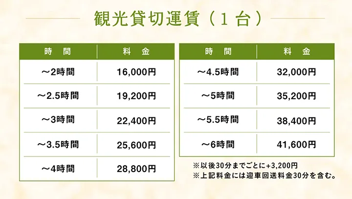 観光貸切運賃（1台）【時間】料金 【～2時間】16,000円、【～2.5時間】19,200円、【～3時間】22,400円、【～3.5時間】25,600円、【～4時間】28,800円、【～4.5時間】32,000円、【～5時間】35,200円、【～5.5時間】38,400円、【～6時間】41,600円 ※以後30分までごとに+3,200円 ※上記料金には迎車回送料金30分を含む。