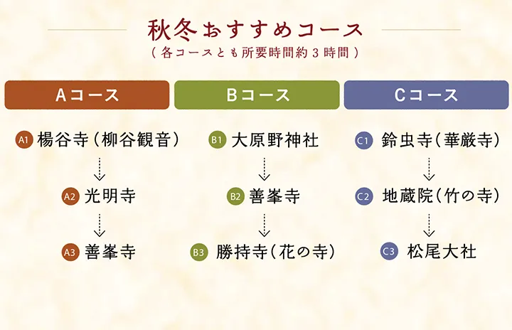 ＜秋冬おすすめコース（各コースとも所要時間約3時間）＞【Aコース】楊谷寺（柳谷観音） → 光明寺 → 善峯寺 【Bコース】大原野神社 → 善峯寺 → 勝持寺（花の寺） 【Cコース】鈴虫寺（華厳寺） → 地蔵院（竹の寺） → 松尾大社