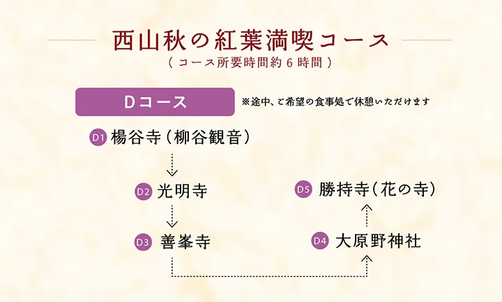 ＜西山秋の紅葉満喫コース（コース所要時間約6時間）＞【Dコース ※途中、ご希望の食事処で休憩いただけます】楊谷寺（柳谷観音） → 光明寺 → 善峯寺 → 大原野神社 → 勝持寺（花の寺） 