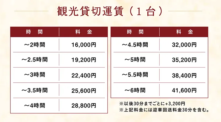 観光貸切運賃（1台）【時間】料金 【～2時間】16,000円、【～2.5時間】19,200円、【～3時間】22,400円、【～3.5時間】25,600円、【～4時間】28,800円、【～4.5時間】32,000円、【～5時間】35,200円、【～5.5時間】38,400円、【～6時間】41,600円 ※以後30分までごとに+3,200円 ※上記料金には迎車回送料金30分を含む。