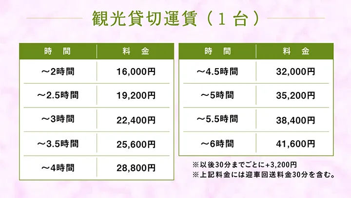 観光貸切運賃（1台）【時間】料金 【～2時間】16,000円、【～2.5時間】19,200円、【～3時間】22,400円、【～3.5時間】25,600円、【～4時間】28,800円、【～4.5時間】32,000円、【～5時間】35,200円、【～5.5時間】38,400円、【～6時間】41,600円 ※以後30分までごとに+3,200円 ※上記料金には迎車回送料金30分を含む。