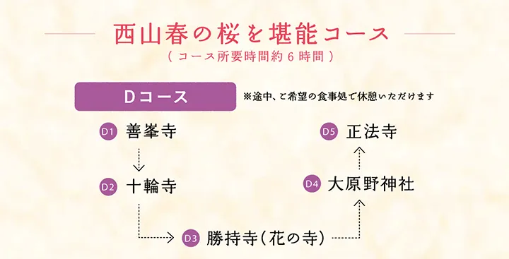 西山春の桜を満喫コース(コース所要時間約6時間)【Dコース ※途中、ご希望の食事処で休憩いただけます】善峯寺 → 十輪寺 → 勝持寺（花の寺） → 大原野神社 → 正法寺