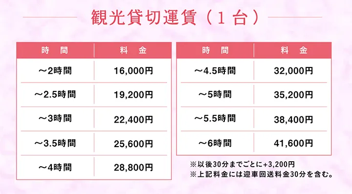観光貸切運賃（1台）【時間】料金 【～2時間】16,000円、【～2.5時間】19,200円、【～3時間】22,400円、【～3.5時間】25,600円、【～4時間】28,800円、【～4.5時間】32,000円、【～5時間】35,200円、【～5.5時間】38,400円、【～6時間】41,600円 ※以後30分までごとに+3,200円 ※上記料金には迎車回送料金30分を含む。