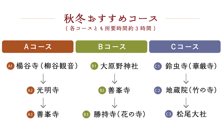 ＜秋冬おすすめコース（各コースとも所要時間約3時間）＞【Aコース】楊谷寺（柳谷観音） → 光明寺 → 善峯寺 【Bコース】大原野神社 → 善峯寺 → 勝持寺（花の寺） 【Cコース】鈴虫寺（華厳寺） → 地蔵院（竹の寺） → 松尾大社
